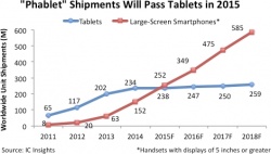 В 2015 году фаблеты окажутся популярнее планшетов