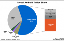 Kindle Fire уверенно доминирует на рынке Android-планшетов США