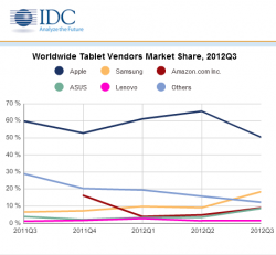 IDC: доля iPad на рынке планшетов резко упала до 50,4%, Samsung — на II месте с 18,4%  