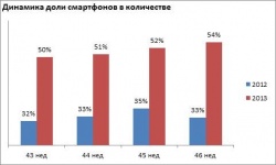 Смартфоны обогнали по популярности обычные телефоны    