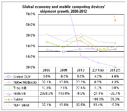 Digitimes Research: рынок планшетов возродится в 2012 году 
