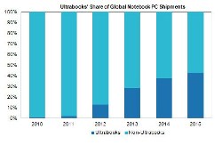IHS iSuppli: ультрабуки займут 40% рынка портативных ПК за три года