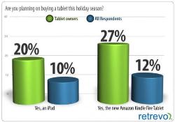 В праздники продажи Kindle Fire могут быть выше, чем продажи iPad