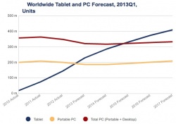 Стало известно, когда продажи планшетов превзойдут продажи ПК