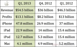 Apple рассказала про рекордные результаты за первый квартал 2013 года 