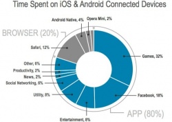 Люди тратят десятки часов в неделю на мобильные приложения 