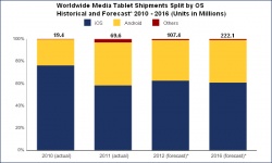 Продажи планшетов в 2012 году превысят 100 миллионов штук