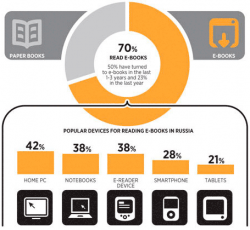 92% электронных книг в России распространяется бесплатно 