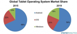 Доля Windows на рынке планшетов значительно выросла 