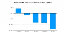 Рынок персональных компьютеров испытывает рекордный спад