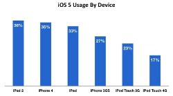 Система Apple iOS 5 становится все более популярной