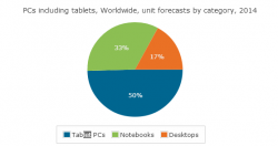 Microsoft сможет рассчитывать на 5% рынка планшетов