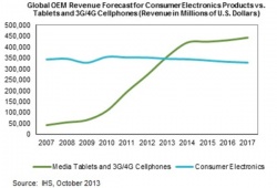 Доход от смартфонов и планшетов в этом году превзойдет доход от всех остальных устройств потребительской электроники, вместе взятых  